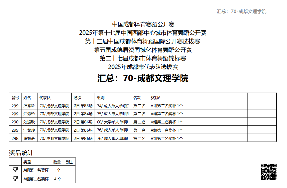 beat体育365官网体育舞蹈代表队参加“2025成体舞协·五一大赛”斩获一金四银佳绩