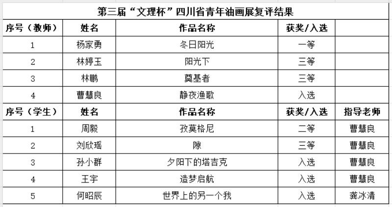 艺术学院师生在第三届“文理杯”四川省青年油画展中再创佳绩,9件作品入围!