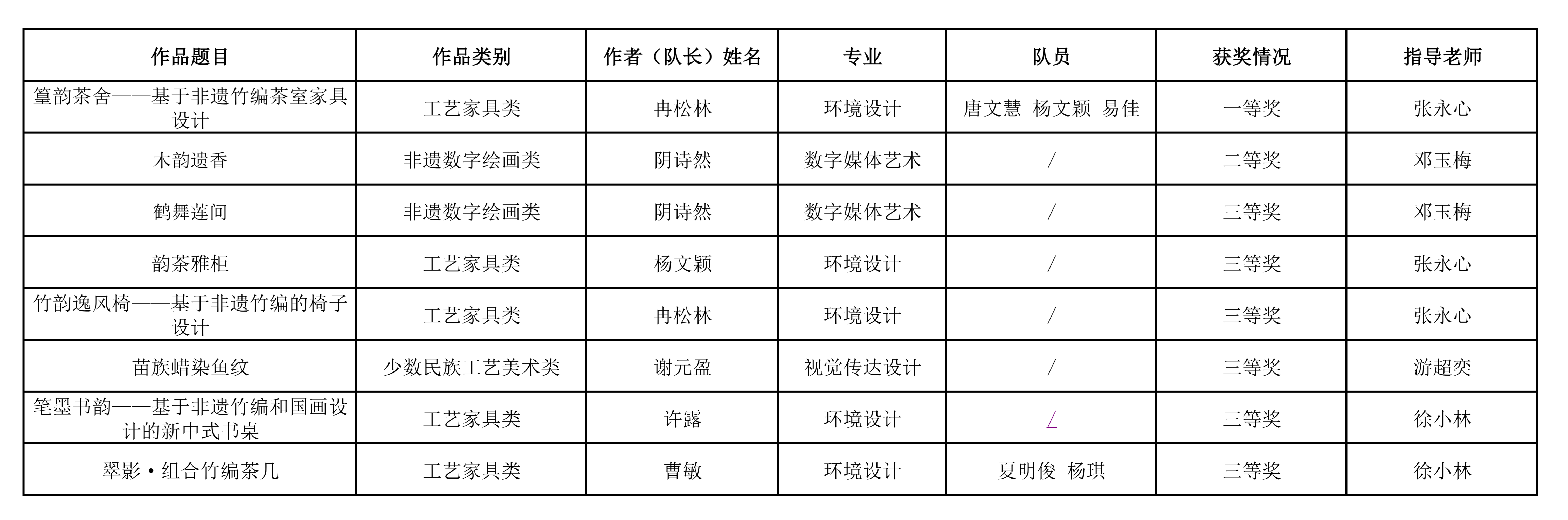 艺术学院在2025年四川省大学生民族工艺美术创意设计大赛中斩获佳绩
