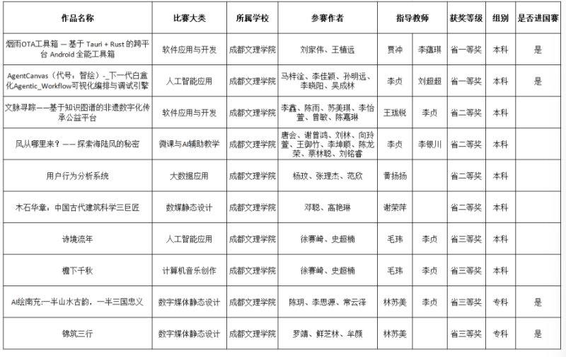 beat365学子在2026年中国大学生计算机设计大赛四川省赛中获佳绩