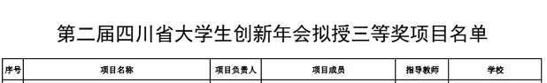 马克思主义学院师生项目在第二届四川省大学生创新年会中获三等奖