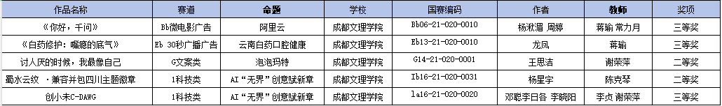 文法学院在2026年第十八届全国大学生广告艺术大赛四川(西藏)赛区暨第十二届四川省大学生广告艺术大赛中荣获佳绩